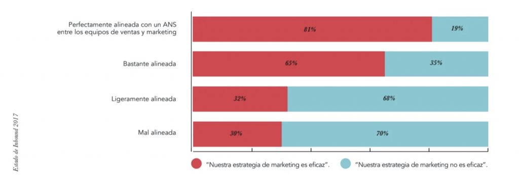 (1+1 = 3): Cuando Marketing y Ventas se potencian.