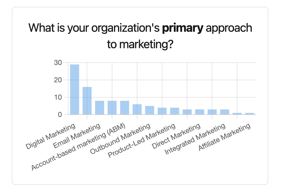 Tendencias en marketing B2B: ¿Qué dicen los líderes globales?