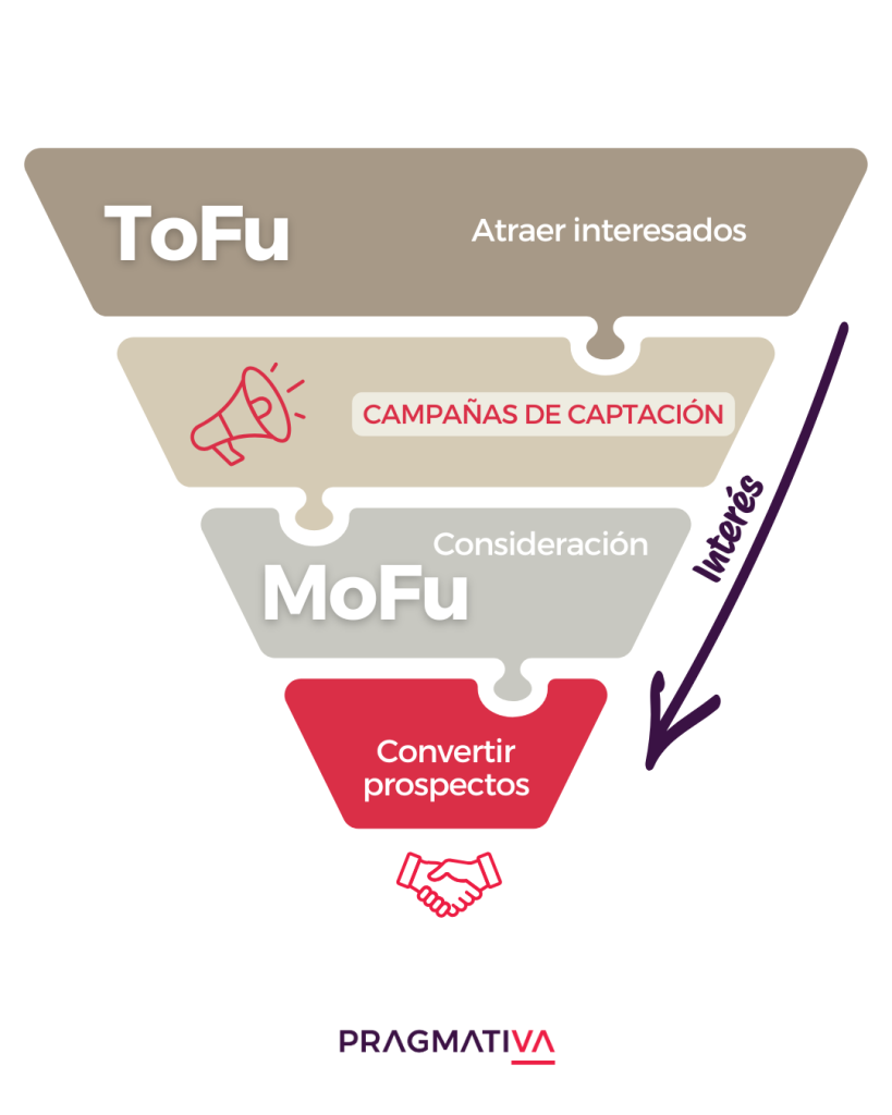 Regla de Lead Generation: 8 de cada 10 leads que se generan no son para pasar a ventas.